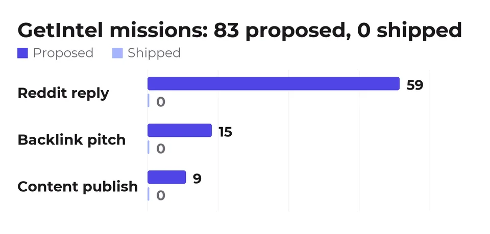 GetIntel mission backlog: 59 Reddit replies, 15 backlink pitches and 9 content publishes proposed, and zero of any type shipped.
