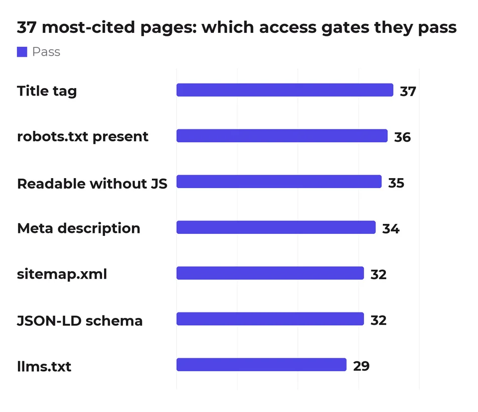 Pass rates across seven access gates for the 37 most-cited pages, from 37 of 37 on title tags down to 29 of 37 on llms.txt.