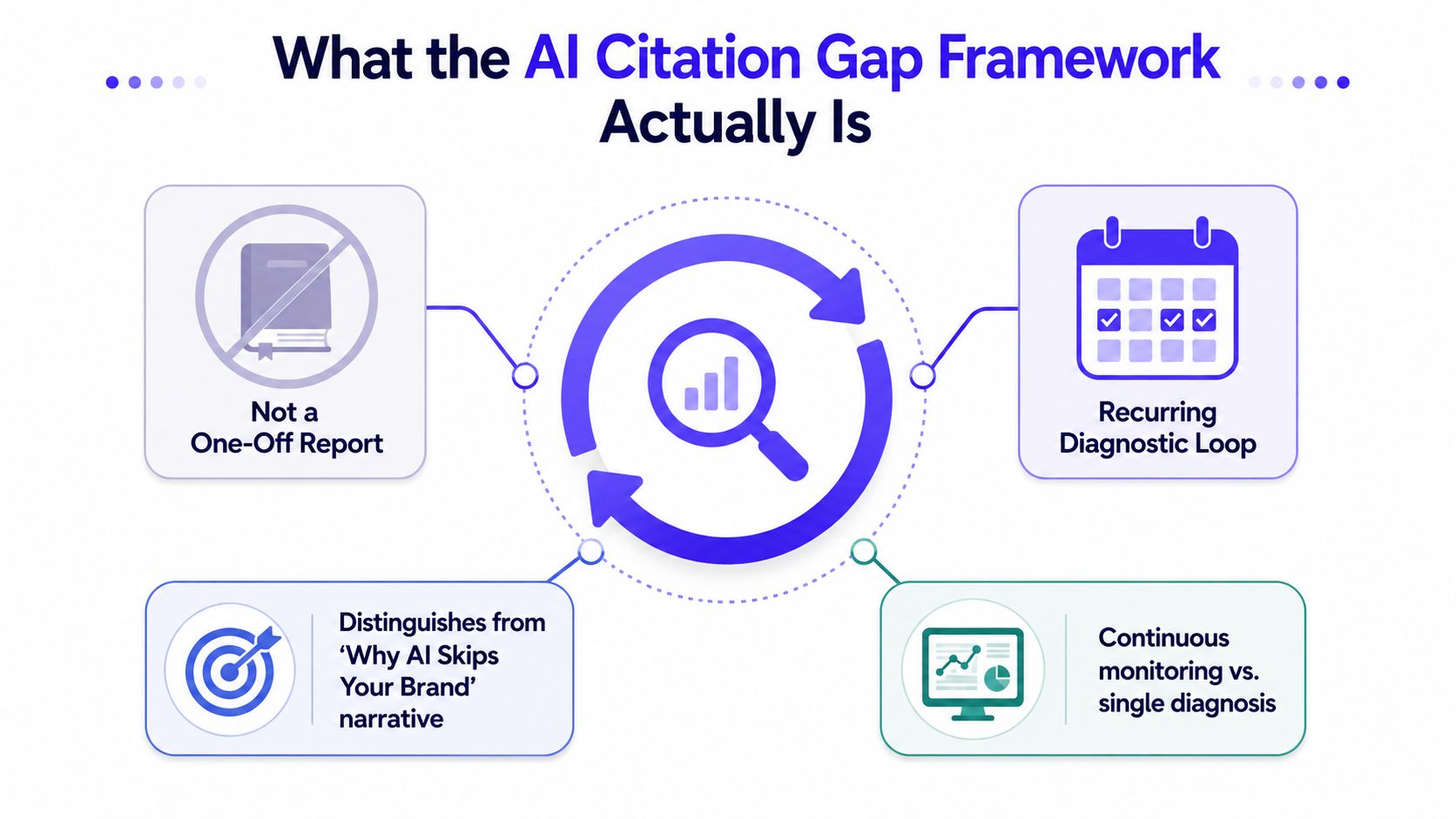 An infographic titled The AI Citation Gap Framework illustrating a continuous diagnostic process versus one-off reporting.
