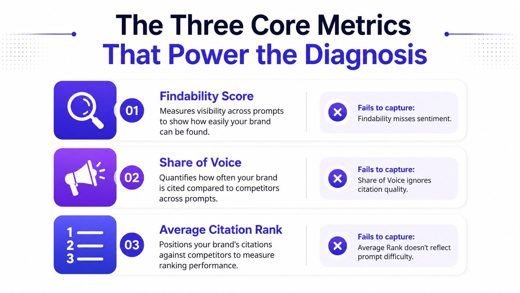 A graphic explaining the three core metrics for AI citation gaps: Findability Score, Share of Voice, and Average Citation Rank.