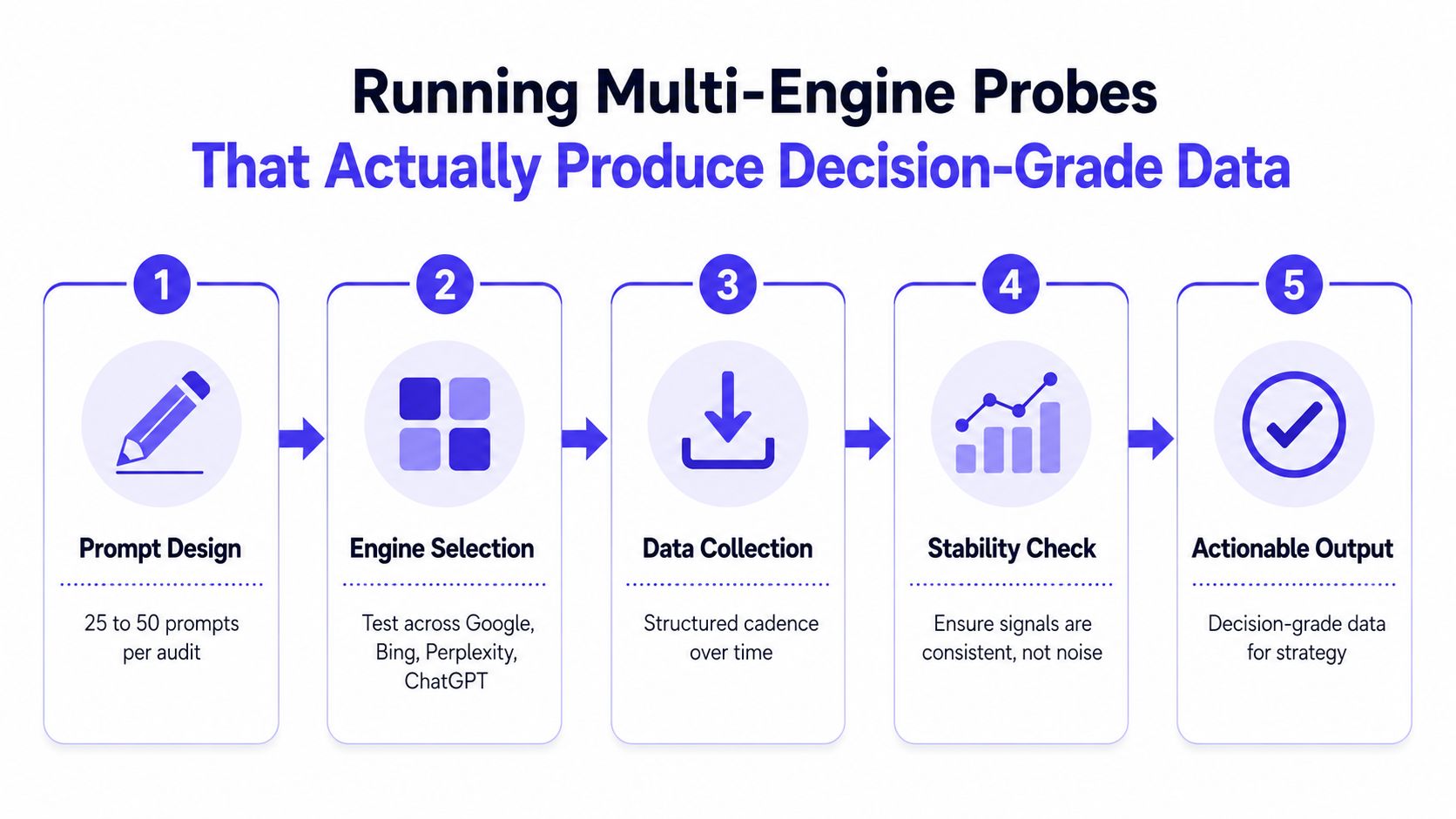 A five-step process diagram illustrating how to run multi-engine probes to produce decision-grade AI data.
