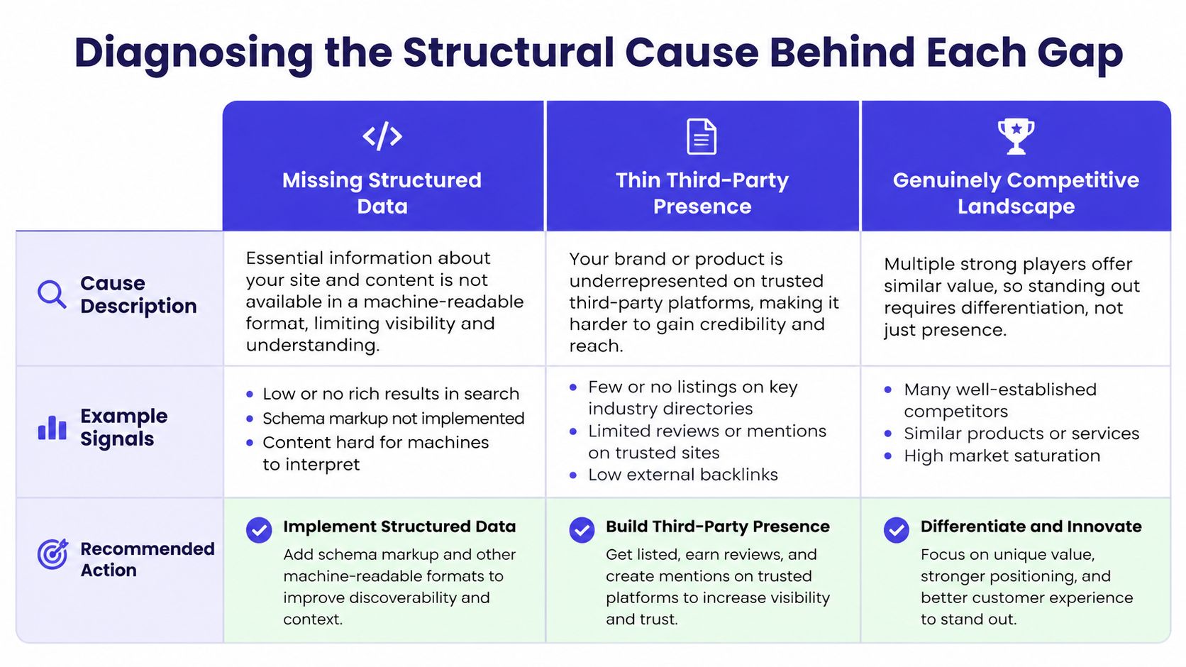 A chart illustrating the causes of SEO gaps, including missing structured data, thin third-party presence, and competitive landscapes.
