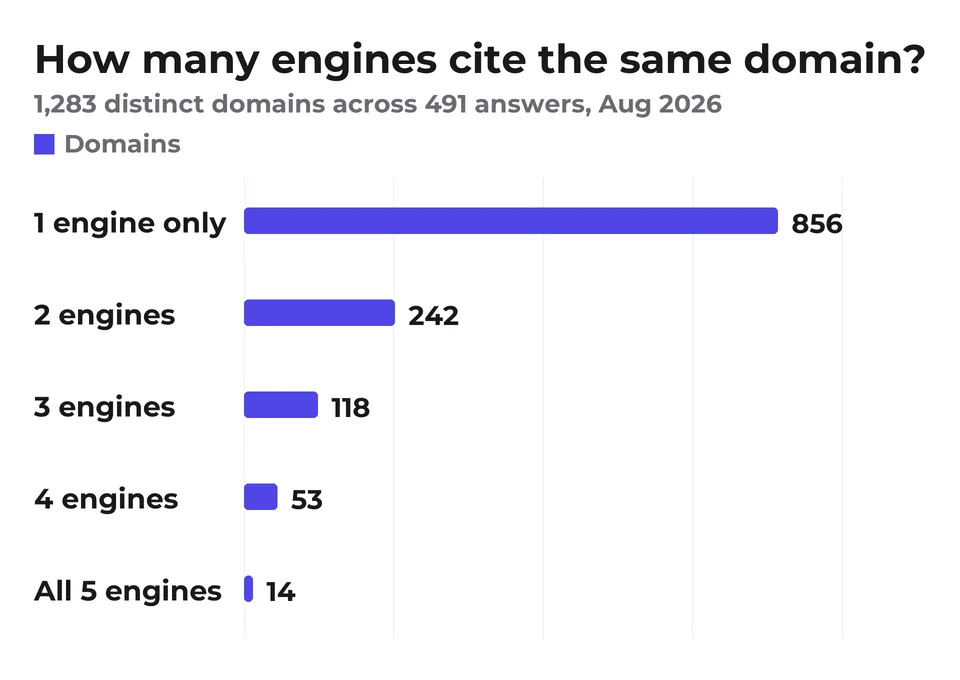 Two-thirds of the 1,283 cited domains appeared on just one engine. Only 14 appeared on all five.