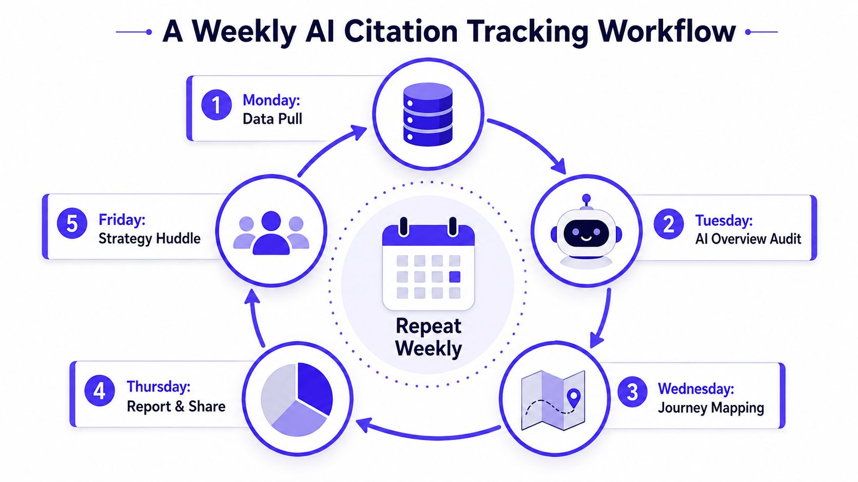 A circular workflow diagram illustrating a five-step weekly process for tracking AI citations.