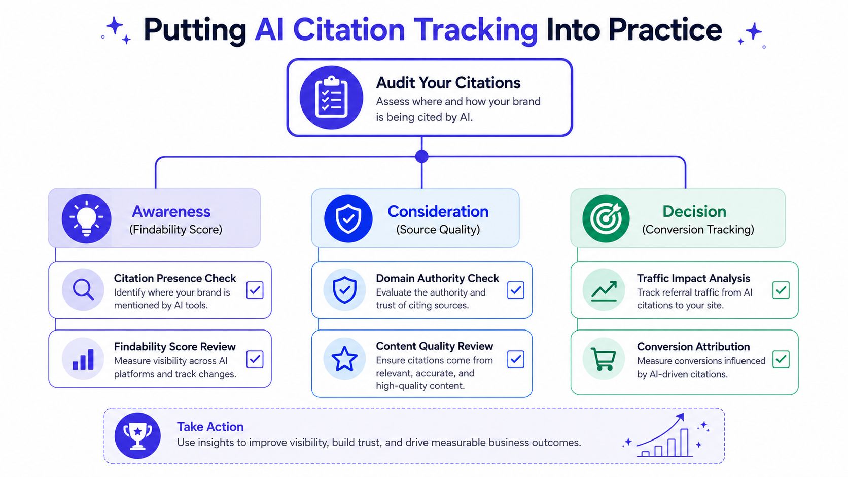 A diagram illustrating a strategic framework for auditing brand presence and performance through AI citation tracking.