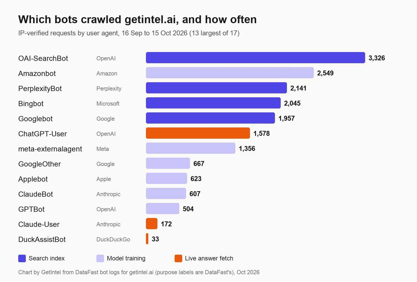 Bar chart of IP-verified bot requests to getintel.ai by user agent, 16 September to 15 October 2026: OAI-SearchBot 3,326, Amazonbot 2,549, PerplexityBot 2,141, Bingbot 2,045, Googlebot 1,957, ChatGPT-User 1,578, meta-externalagent 1,356, down to Google-Read-Aloud at 1