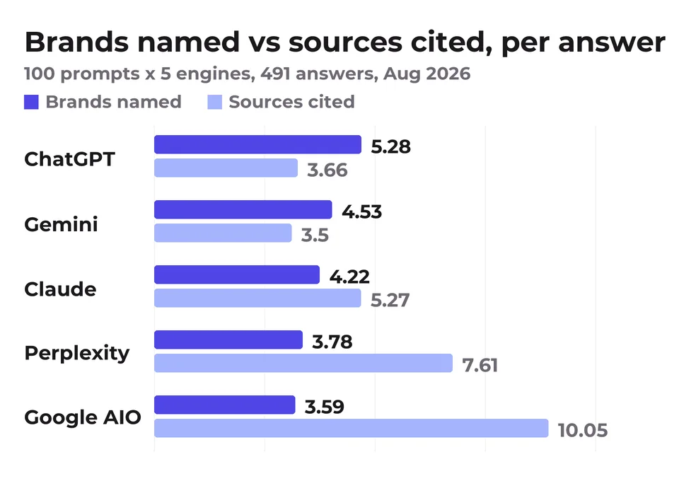 ChatGPT names the most brands per answer while citing the fewest sources. Google AI Overviews does the opposite.