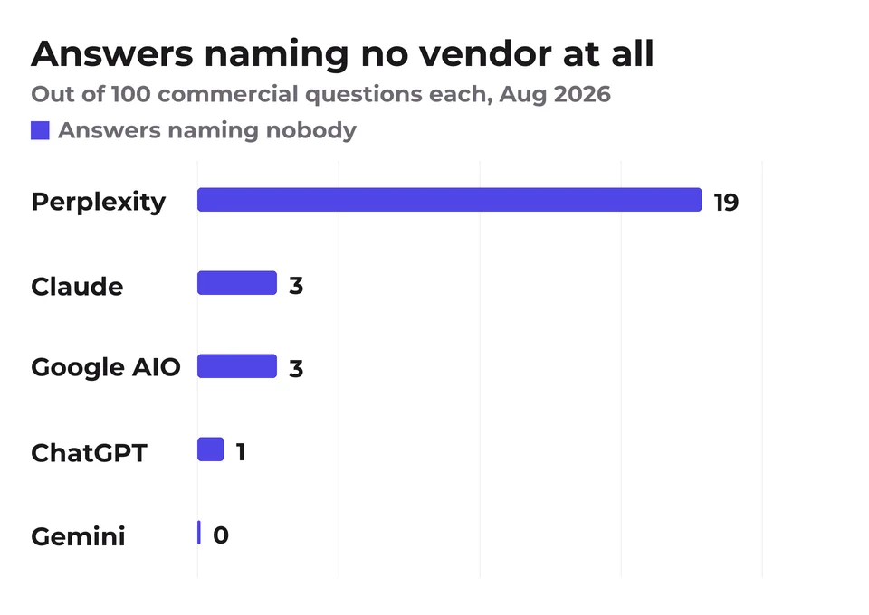 Perplexity answered 19 of 100 commercial questions without naming a single vendor.