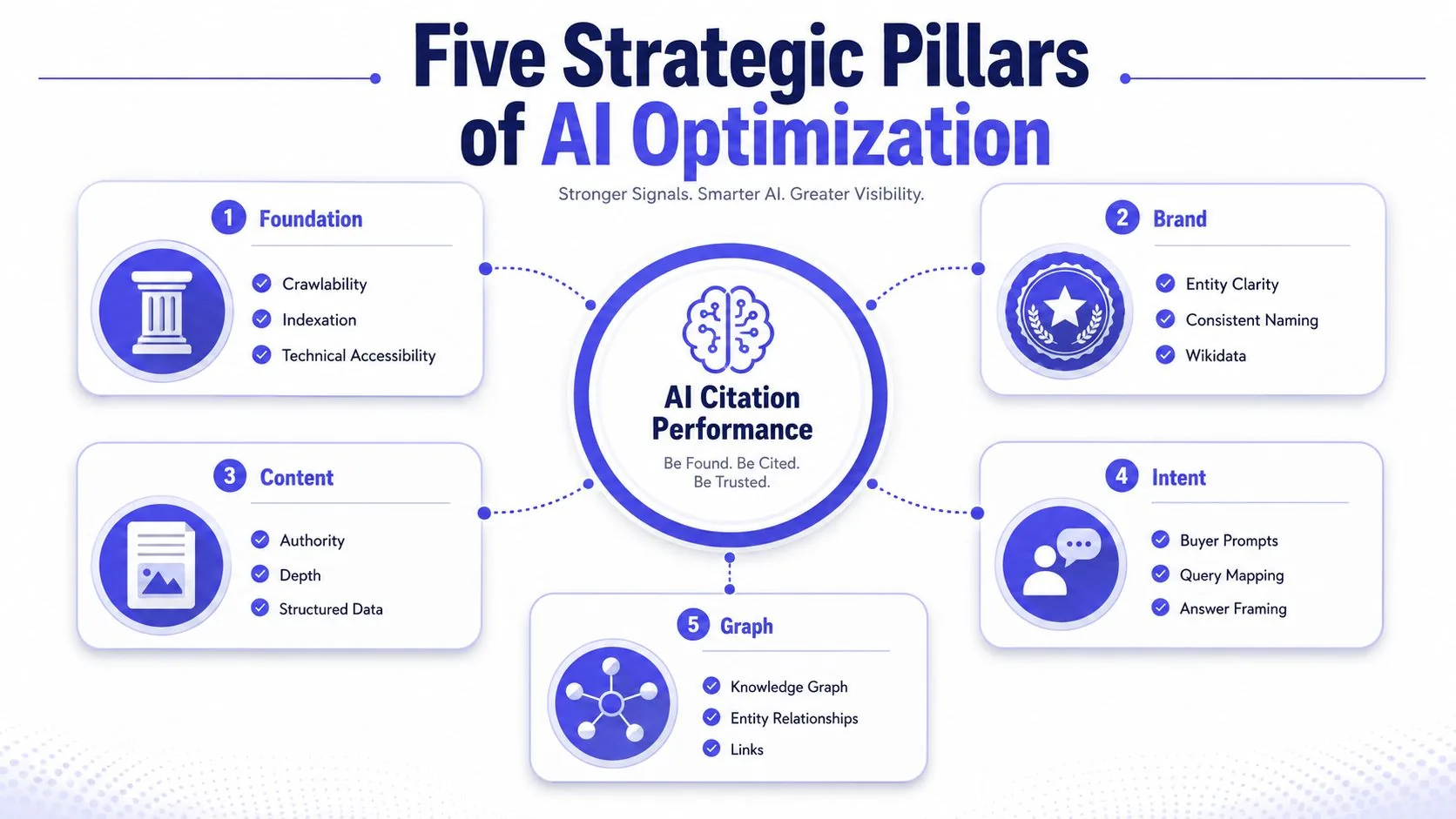 AI search optimization targets being named and cited inside a composed answer rather than ranked in a list.