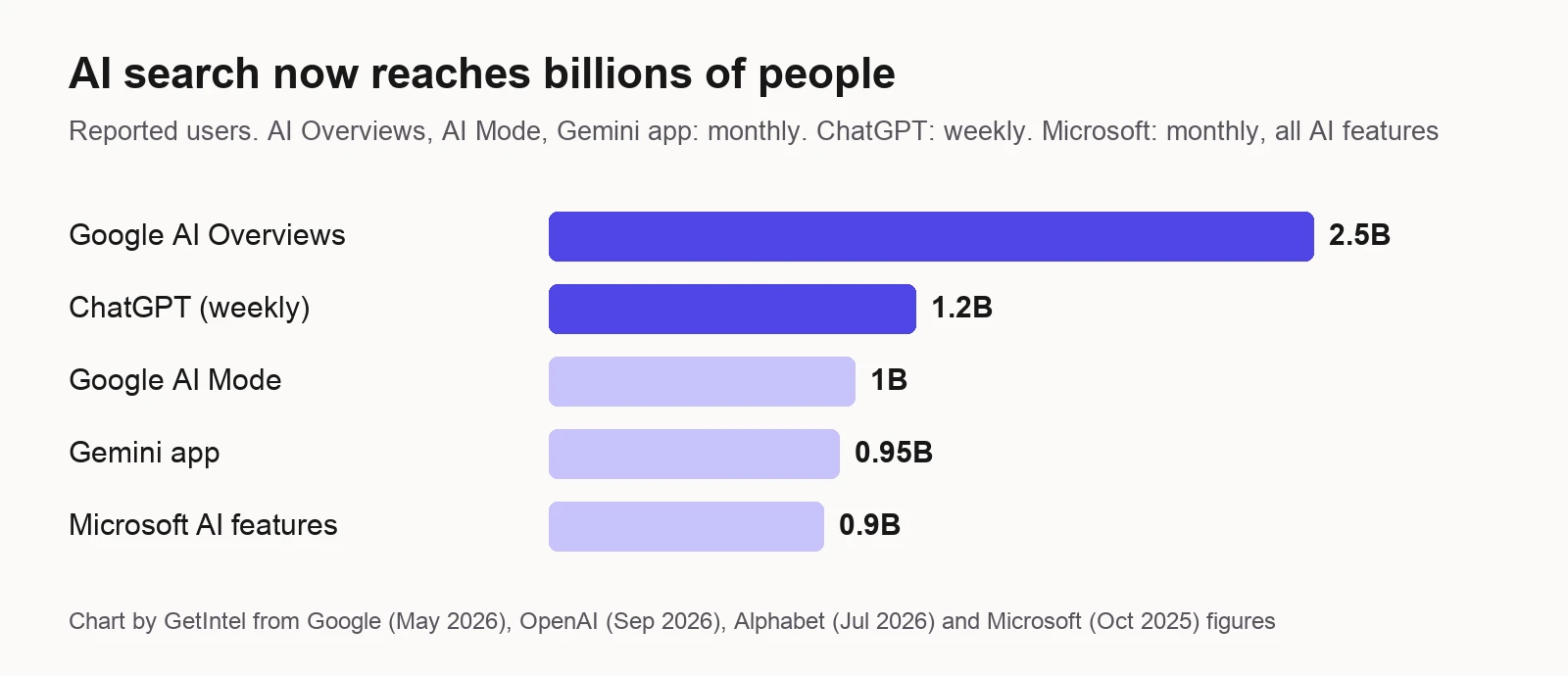Reported users of Google AI Overviews, ChatGPT, Google AI Mode, the Gemini app and Microsoft AI features in 2026, in billions