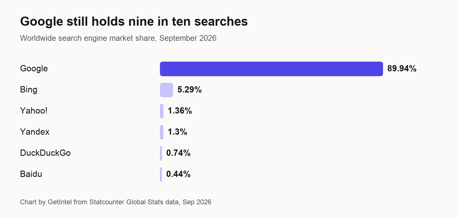 Worldwide search engine market share by engine, September 2026
