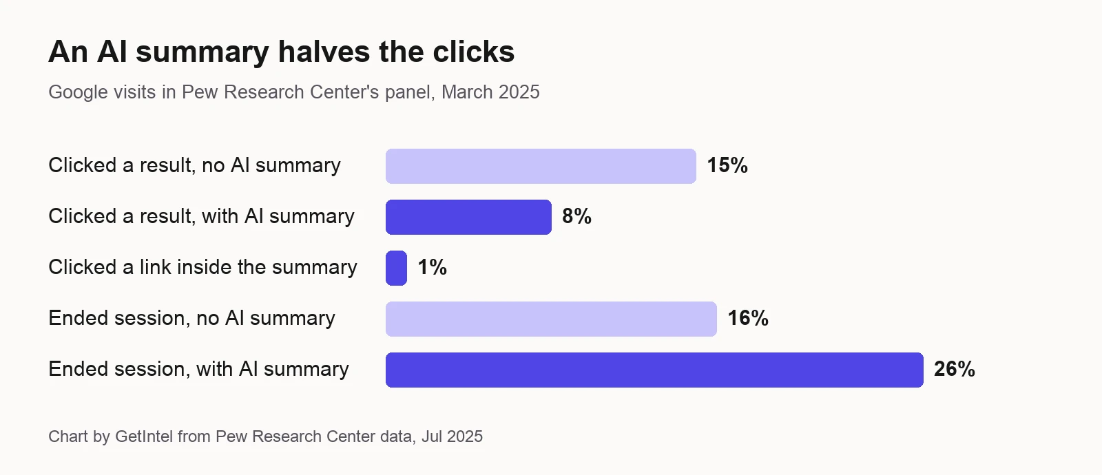 Share of Google visits that clicked a result or ended the session, with and without an AI summary, March 2025