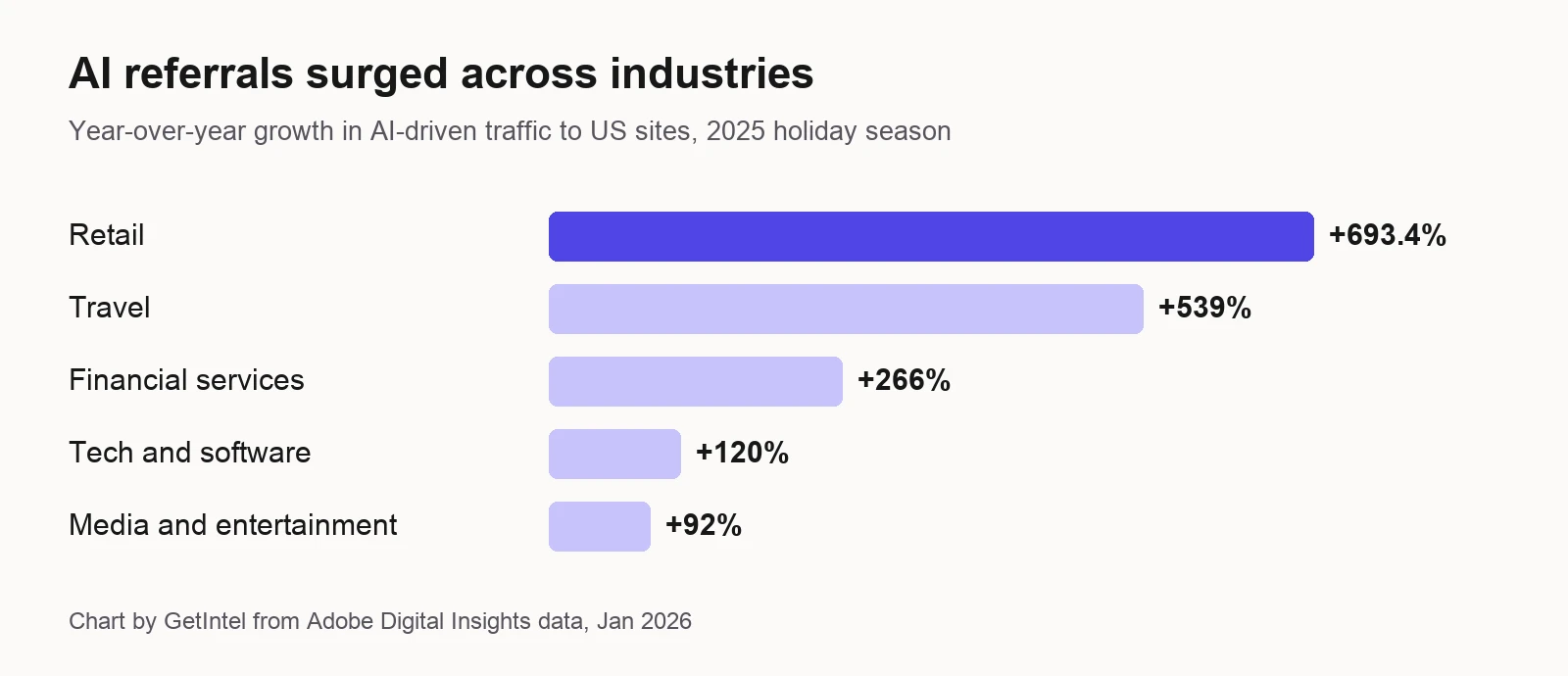 Year-over-year growth in AI-driven traffic to US sites by industry, 2025 holiday season
