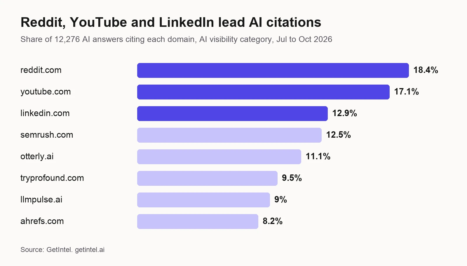 Share of 12,276 AI answers citing Reddit, YouTube, LinkedIn and the top vendor sites, AI visibility category, July to October 2026