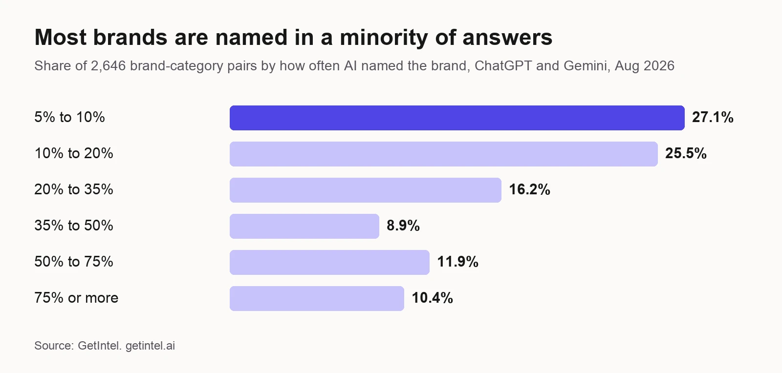 Distribution of 2,646 brand-category pairs by the share of ChatGPT and Gemini answers naming the brand, August 2026
