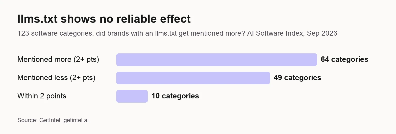 Number of software categories where brands with an llms.txt were mentioned more, less or about the same, September 2026