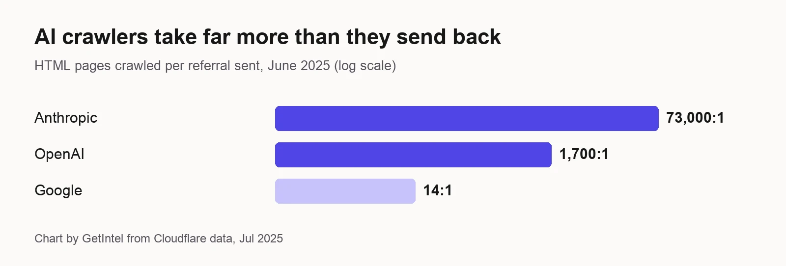 HTML pages crawled per referral sent by Anthropic, OpenAI and Google, June 2025, log scale