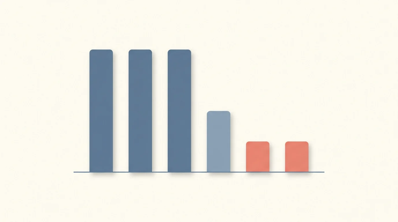 Bar chart of how often a Google AI Overview was returned, by vertical, across 30 shopping prompts on 12 August 2026. Supplements, skincare and pet each 4 of 5; coffee 2 of 5; footwear and home office each 1 of 5.
