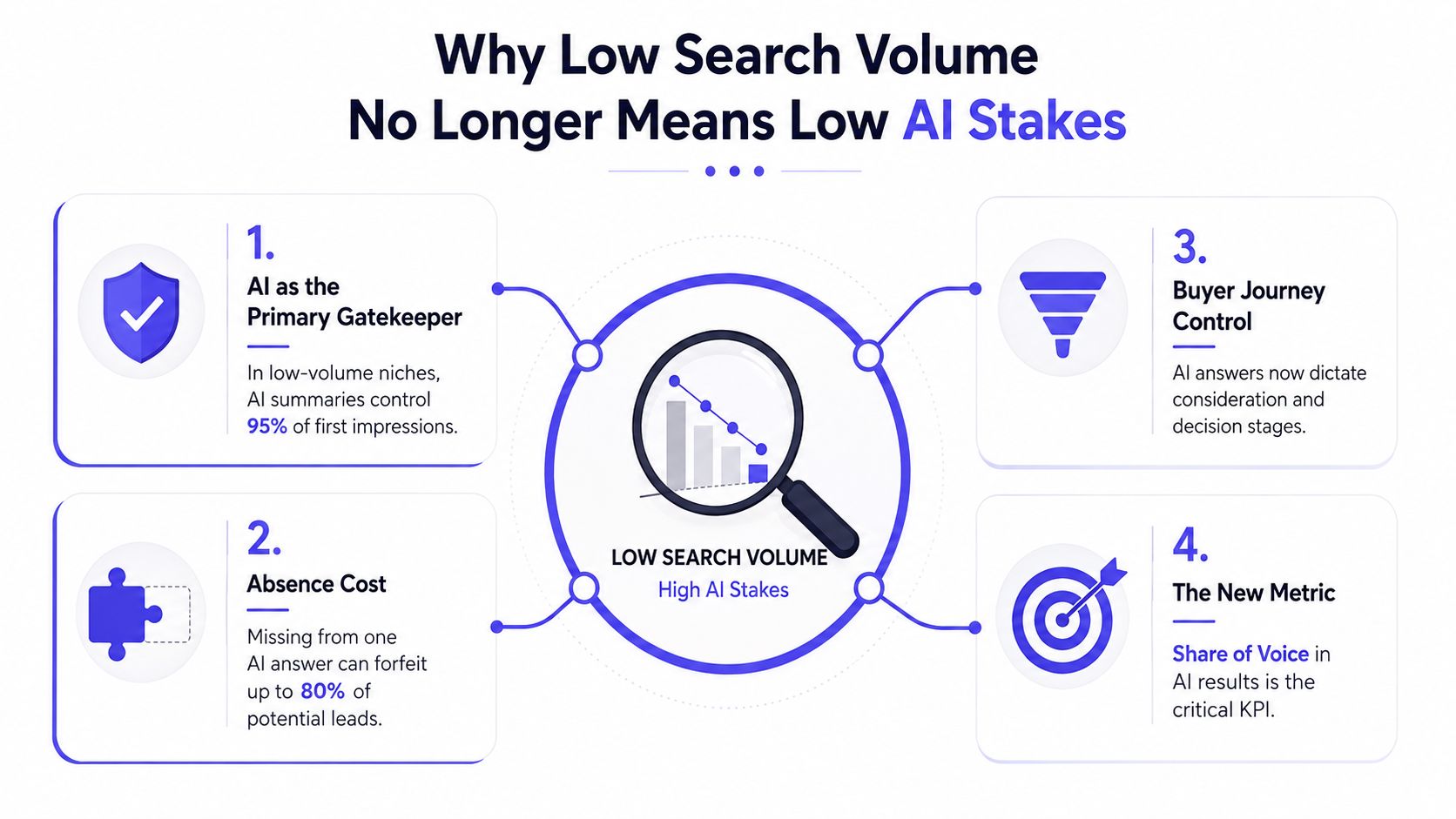 An infographic titled Why Low Search Volume No Longer Means High AI Stakes, featuring four key business insights.
