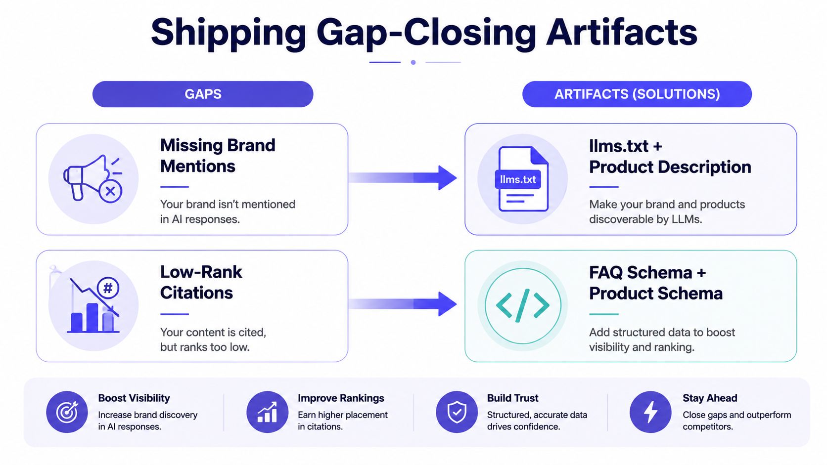 A chart illustrating how to close AI visibility gaps using LLM-focused SEO artifacts like schema and brand mentions.