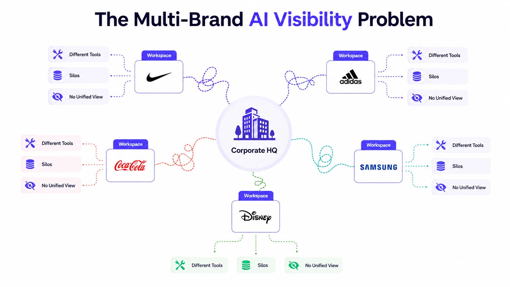 A diagram illustrating the challenge of managing AI visibility across a corporate portfolio of different brands.