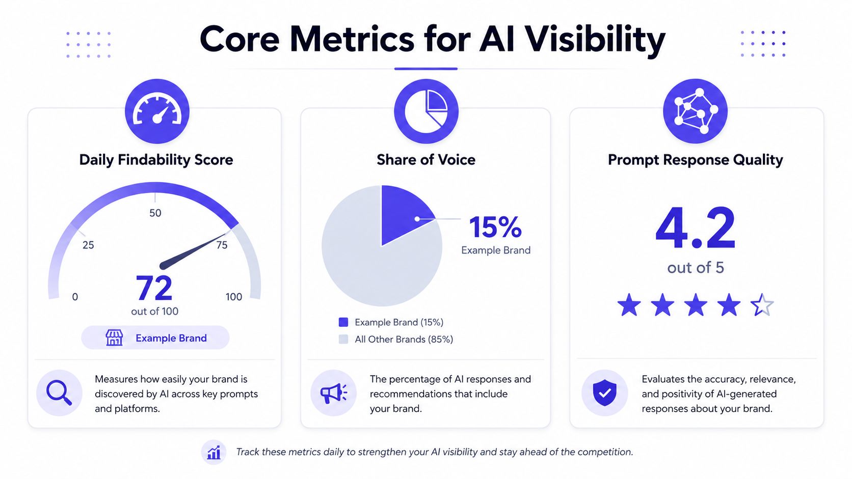 An infographic showing core metrics for AI visibility: Daily Findability Score, Share of Voice, and Prompt Response Quality.
