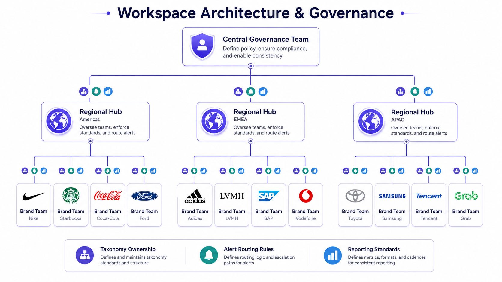 A hierarchical organizational chart illustrating workspace architecture and governance for global enterprise multi-brand portfolio management systems.