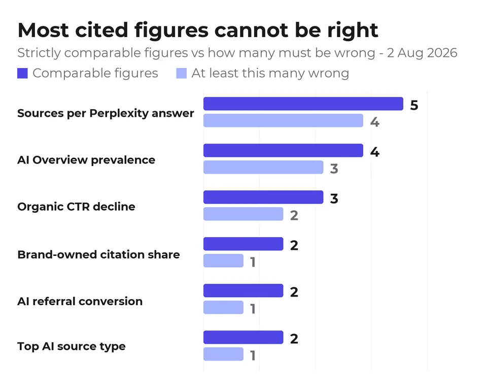 Six quantities in the category are published with values that cannot all be true at once, so at least 12 of the 18 strictly comparable figures are wrong.