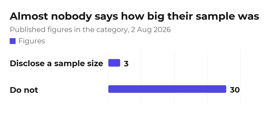 Only 3 of 33 published figures in the category disclose the sample size they came from.