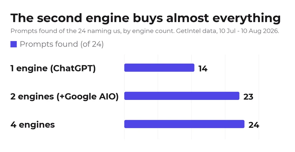 Bar chart. One engine finds 14 of the 24 prompts naming us, two engines find 23, and all four find 24.