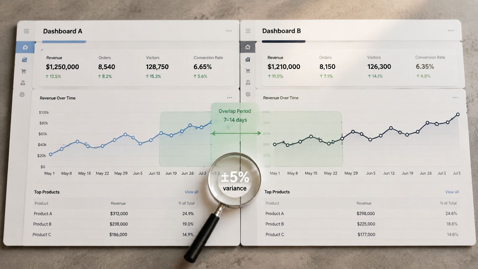 Side-by-side comparison of two digital dashboards labeled A and B showing revenue data trends with a magnifying glass.