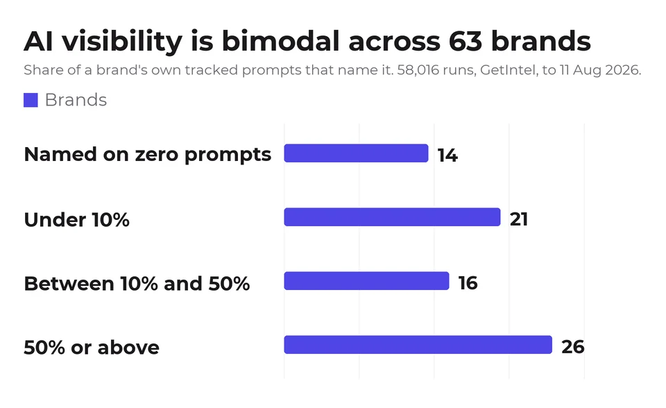 Bar chart. Of 63 tracked brands, 14 are named on zero of their own prompts, 21 fall under 10%, 16 sit between 10% and 50%, and 26 are at or above 50%.