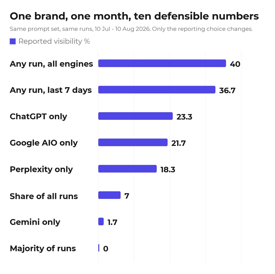 Bar chart. The same brand over the same month reports as 40.0% under any-run across all engines, 36.7% for the last seven days, 23.3% on ChatGPT only, 21.7% Google AI Overviews, 18.3% Perplexity, 7.0% as a share of all runs, 1.7% Gemini only, and 0.0% when a majority of runs is required.