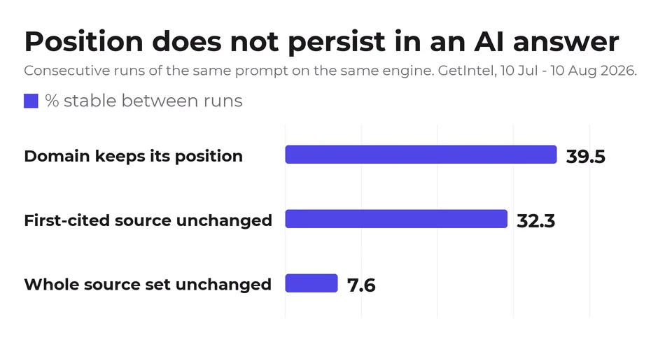 Bar chart. Between consecutive runs, a surviving domain keeps its position 39.5% of the time, the first-cited source is unchanged 32.3% of the time, and the whole source set is unchanged only 7.6% of the time.