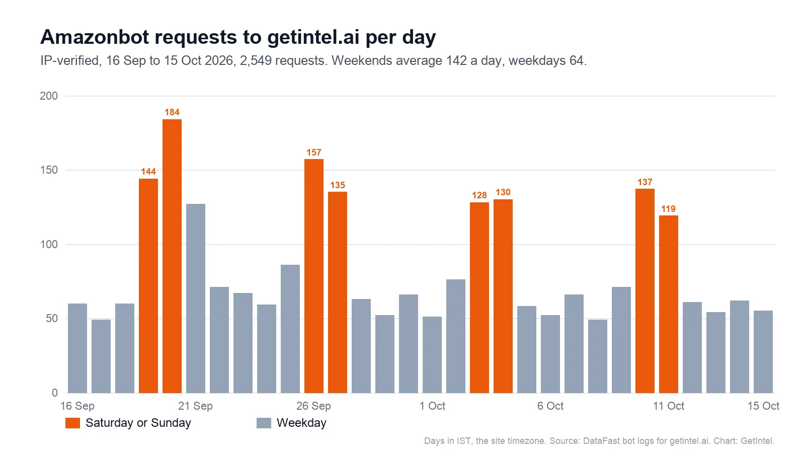 Daily IP-verified Amazonbot requests to getintel.ai, 16 September to 15 October 2026: every Saturday and Sunday is a peak of 119 to 184 requests, while weekdays sit mostly between 49 and 86