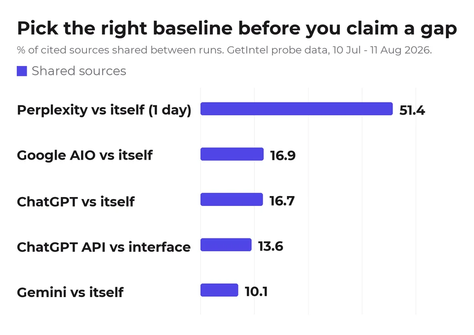 Bar chart comparing source overlap. Perplexity shares 51.4% of its sources with itself a day apart, Google AI Overviews 16.9%, ChatGPT 16.7% and Gemini 10.1%, against 13.6% between ChatGPT's API and its interface.