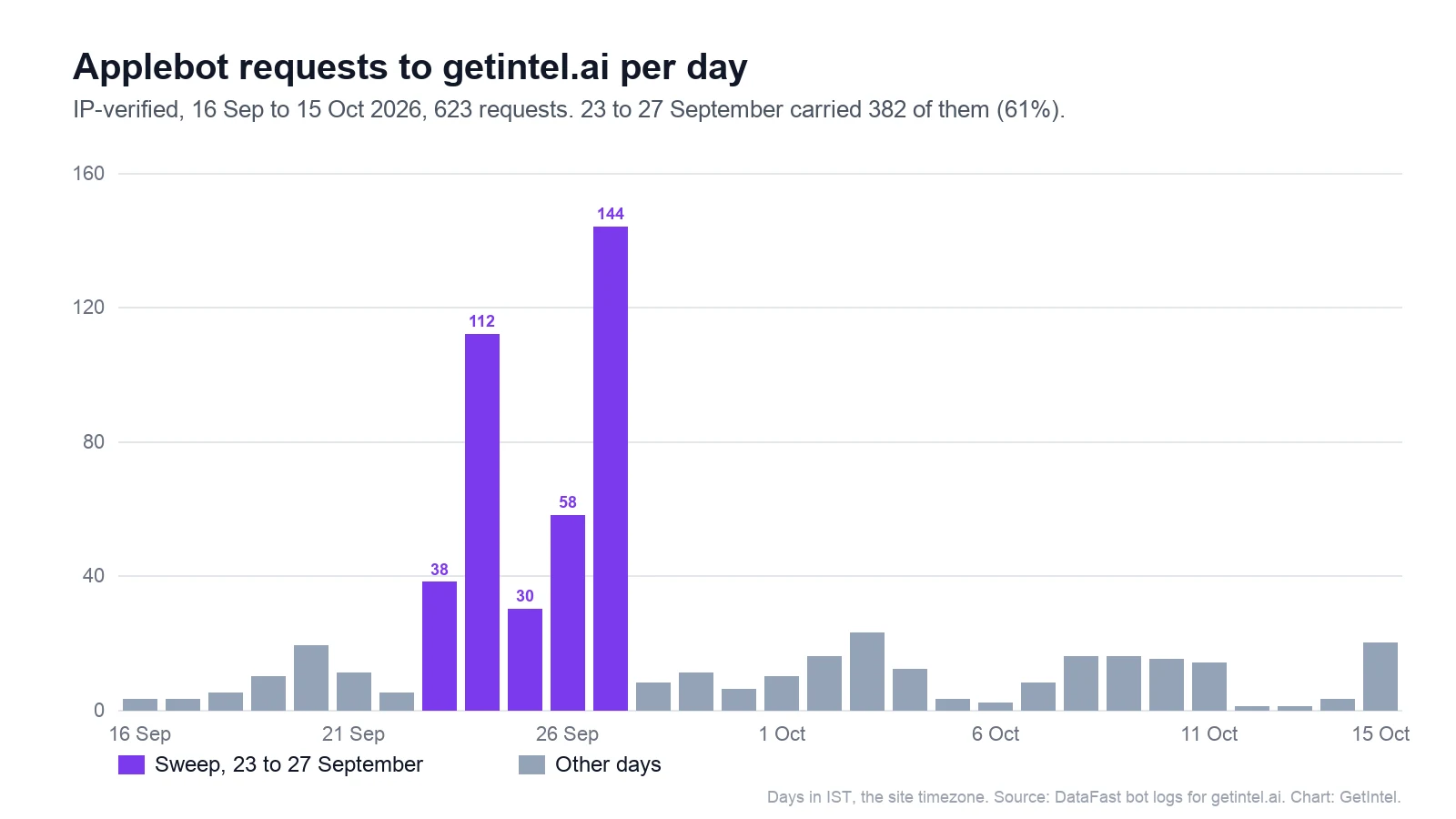 Daily IP-verified Applebot requests to getintel.ai, 16 September to 15 October 2026: a sweep from 23 to 27 September with 38, 112, 30, 58 and 144 requests, and between 1 and 23 requests on every other day