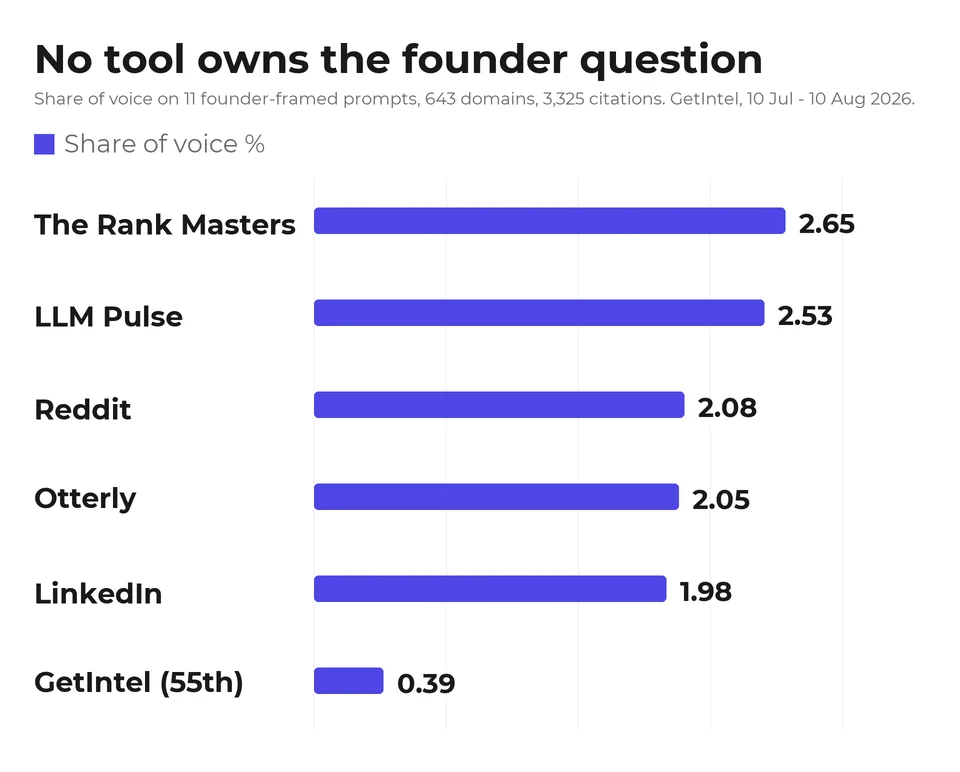 Bar chart of share of voice on founder-framed prompts: The Rank Masters 2.65%, LLM Pulse 2.53%, Reddit 2.08%, Otterly 2.05%, LinkedIn 1.98%, and GetIntel 55th at 0.39%.