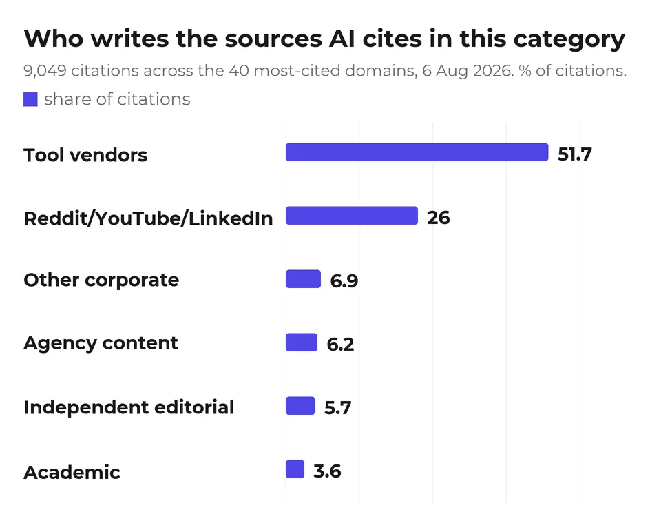 Half of AI citations in this category point at vendor blogs; independent editorial accounts for under 6%.