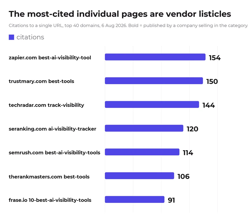 The most-cited individual pages in the category are vendor listicles, led by Zapier at 154 citations.