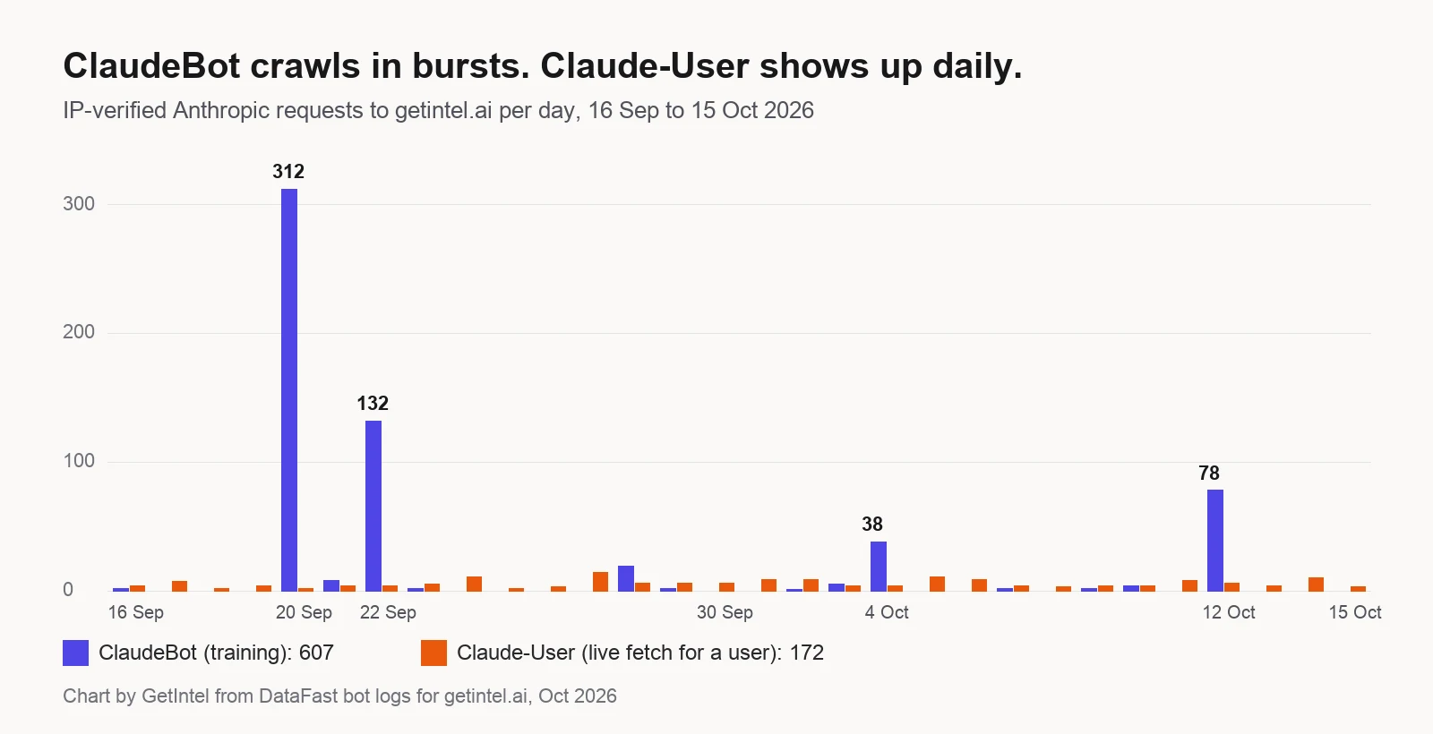 Daily IP-verified Anthropic requests to getintel.ai, 16 September to 15 October 2026: ClaudeBot spikes of 312 on 20 September, 132 on 22 September, 38 on 4 October and 78 on 12 October, with most other days at zero, while Claude-User makes 2 to 14 requests every day