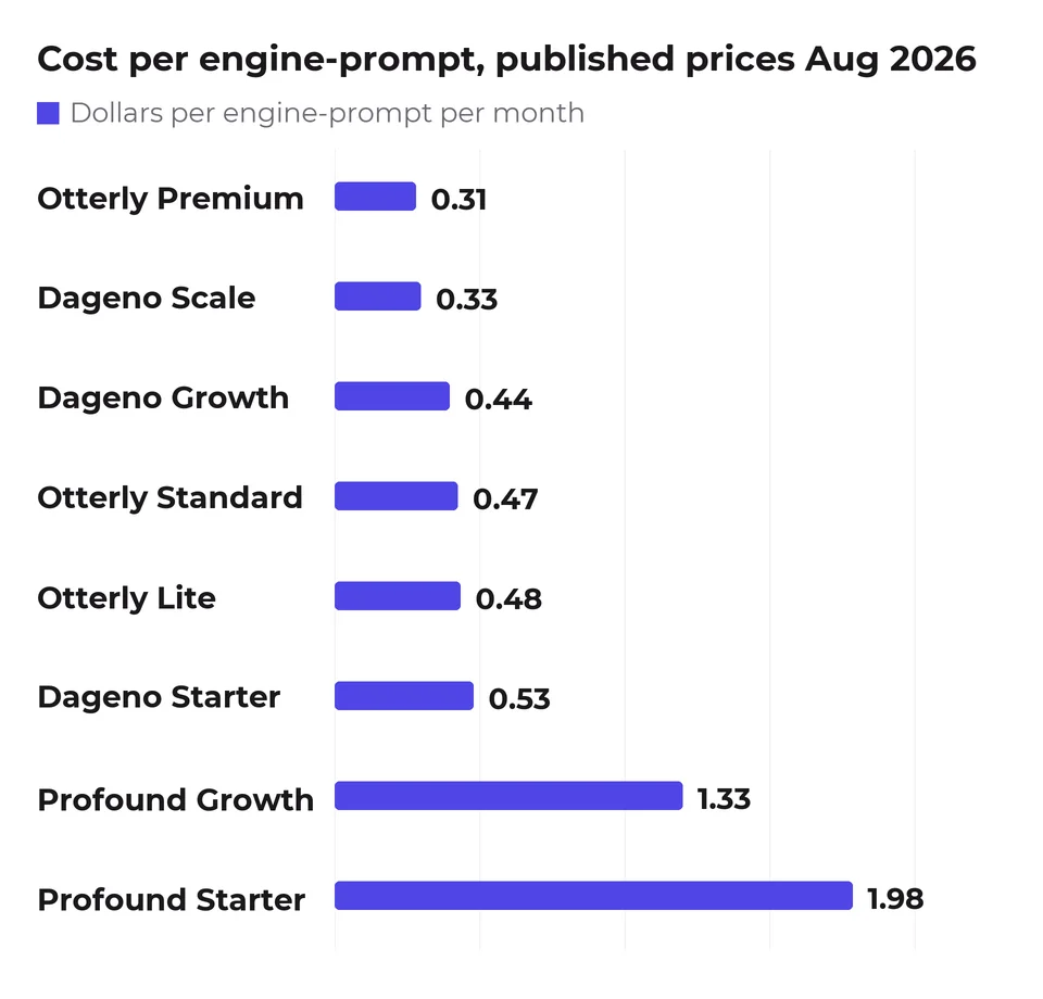 Cost per engine-prompt across eight published tiers, from Otterly Premium at $0.31 to Profound Starter at $1.98.
