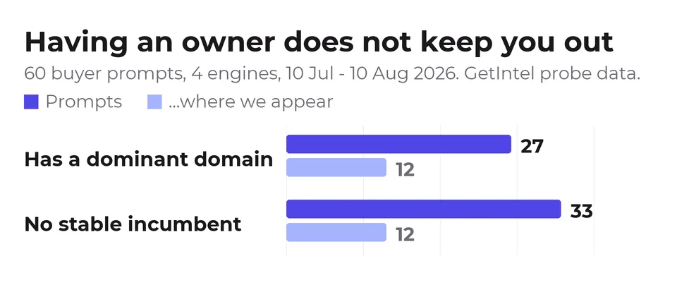 Bar chart. Of 60 prompts, 27 have a dominant domain and we appear on 12 of them; 33 have no stable incumbent and we appear on 12 of those too.