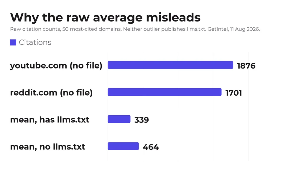 Bar chart of raw citation counts. YouTube at 1,876 and Reddit at 1,701, neither publishing llms.txt, sit far above the group means of 339 for adopters and 464 for non-adopters.