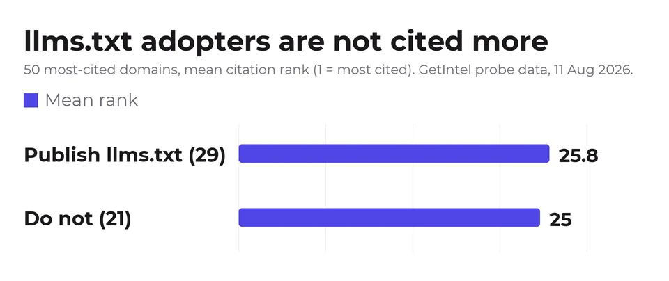 Bar chart comparing mean citation rank of the 50 most-cited domains. Those publishing llms.txt average rank 25.8 and those without average 25.0, where 1 is the most cited.
