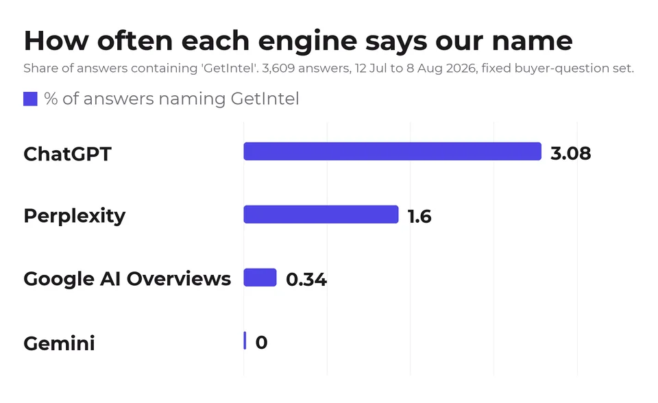 GetIntel is named in 3.1% of ChatGPT answers, 1.6% of Perplexity, 0.3% of Google AI Overviews and 0% of Gemini answers.