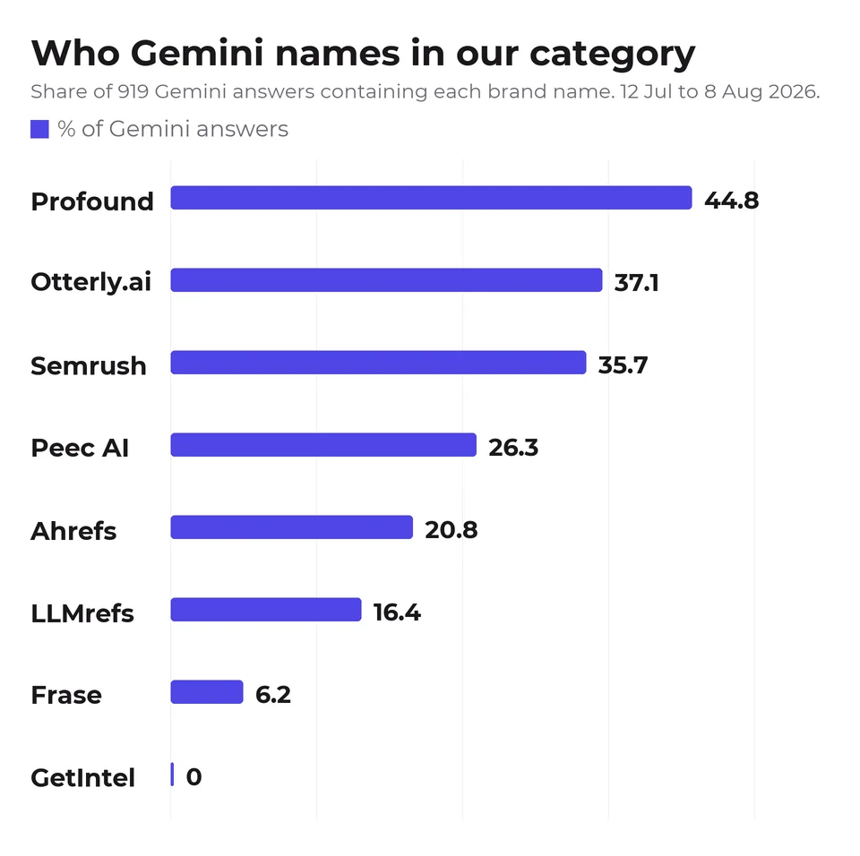 Gemini names Profound in 44.8% of its answers about this category, Otterly.ai in 37.1%, and GetIntel in none.