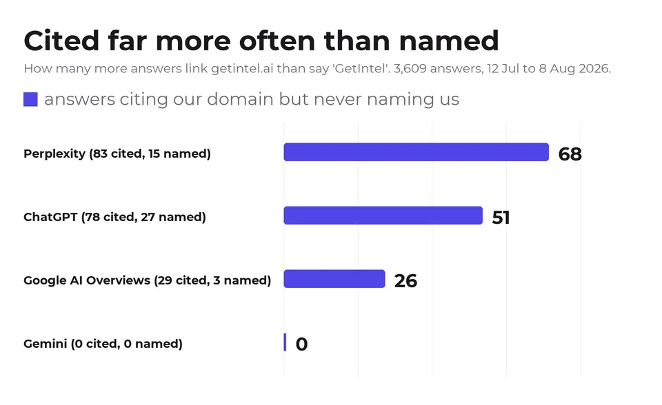 Perplexity cited getintel.ai in 68 answers that never said the name; ChatGPT in 51, Google AI Overviews in 26.