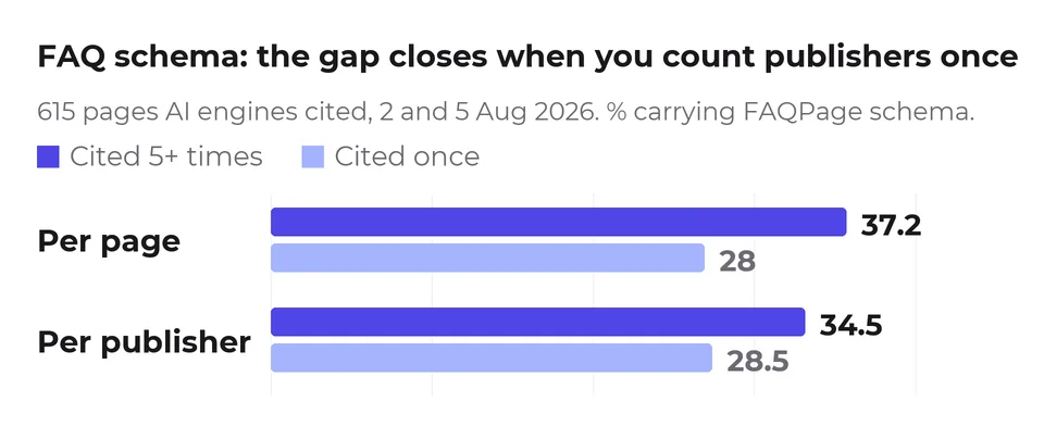 FAQ schema appears on 37.2% of heavily cited pages against 28.0% of once-cited pages, but the gap narrows to 34.5% against 28.5% and stops being significant when each publisher is counted once.