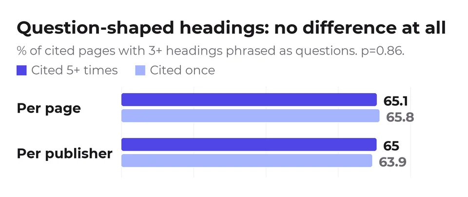 Pages with three or more question-shaped headings: 65.1% of heavily cited pages against 65.8% of once-cited pages, and 65.0% against 63.9% per publisher.